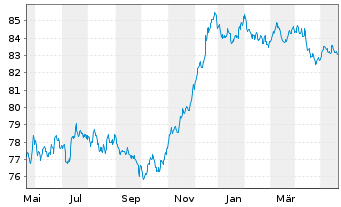 Chart JAB Holdings B.V. EO-Notes 2021(31) - 1 Year