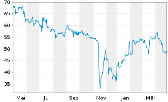 Chart Photon Energy N.V. EO-Schuldv. 2021(25/27) - 1 Year