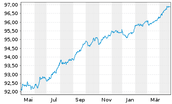 Chart Allianz Finance II B.V. EO-Med.Term Nts. 21(26/26) - 1 Jahr