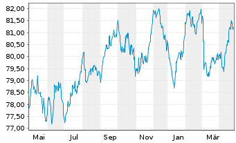 Chart Allianz Finance II B.V. EO-Med.Term Nts. 21(33/33) - 1 an