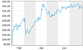 Chart TRATON Finance Luxembourg S.A. EO-MTN. 2025(27/28) - 1 an
