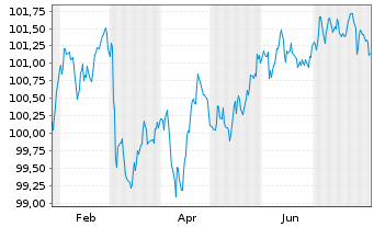 Chart TRATON Finance Luxembourg S.A. EO-MTN. 2025(30/31) - 1 an