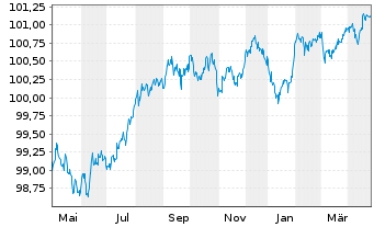 Chart Mercedes-Benz Fin. Canada Inc. EO-MTN. 2022(27) - 1 Year