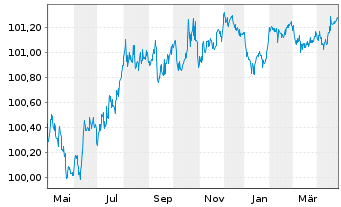 Chart Mercedes-Benz Int.Fin. B.V. EO-Med.T.Nts 2023(26) - 1 Jahr