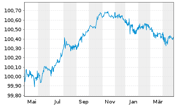 Chart TRATON Finance Luxembourg S.A. EO-MTN. 2023(25/25) - 1 Year