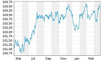 Chart TRATON Finance Luxembourg S.A. EO-MTN. 2023(28/28) - 1 an