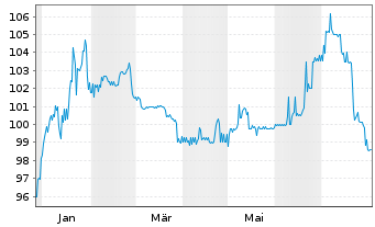 Chart EPH Group AG EO-Schuldv. 2023(26/30) - 1 Jahr