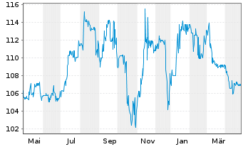 Chart Eleving Group EO-Bonds 2023(24/28) - 1 Year