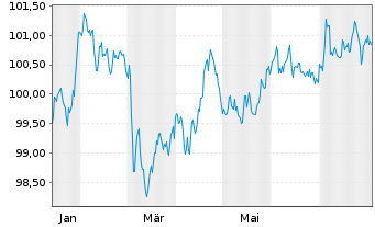 Chart Mercedes-Benz Int.Fin. B.V. EO-Med.T.Nts 2024(32) - 1 Jahr