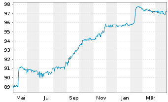 Chart Delivery Hero SE Wandelanl. v.21(26)Tr.A - 1 Year