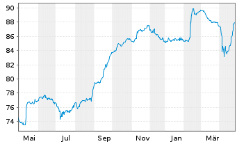 Chart Delivery Hero SE Wandelanl. v.21(29)Tr.B - 1 Year