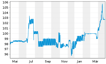 Chart PCC SE Inh.-Teilschuldv. v.21(22/26) - 1 Year