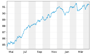 Chart Vonovia SE Medium Term Notes v.21(21/28) - 1 Year