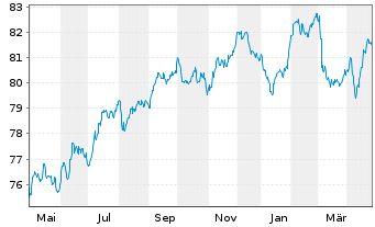 Chart Vonovia SE Medium Term Notes v.21(21/32) - 1 Jahr