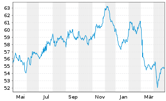 Chart Vonovia SE Medium Term Notes v.21(21/51) - 1 Year