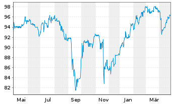 Chart Neue ZWL Zahnradw.Leipzig GmbH v.2021(2024/2026) - 1 Jahr