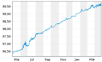 Chart Kreditanst.f.Wiederaufbau Med.Term Nts. v.22(25) - 1 Year