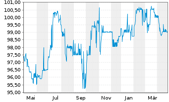 Chart PCC SE Inh.-Teilschuldv. v.21(22/26) - 1 Year