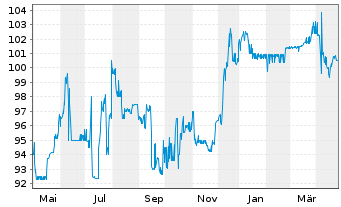 Chart SUNfarming GmbH Inh-Schv. 2022(2025/2027) - 1 Year