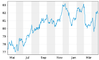 Chart LEG Immobilien SE Medium Term Notes v.21(21/32) - 1 Year