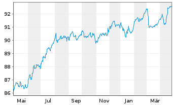 Chart LEG Immobilien SE Medium Term Notes v.22(22/29) - 1 an