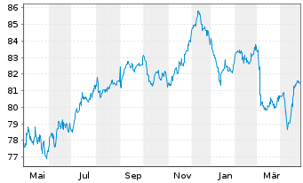 Chart LEG Immobilien SE Medium Term Notes v.22(22/34) - 1 an