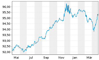 Chart Deutsche Börse AG FLR-Sub.Anl.v.2022(2022/2048) - 1 Jahr