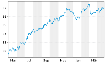 Chart Vonovia SE Medium Term Notes v.22(22/28) - 1 Jahr