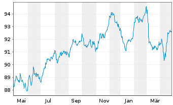 Chart Vonovia SE Medium Term Notes v.22(22/32) - 1 Year