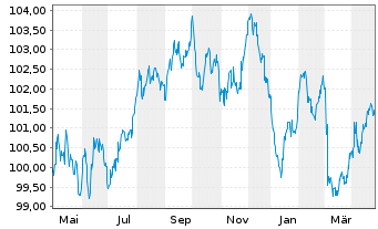 Chart Sächsische Aufbaubank Förderbk Inh.-Schv. v.23(33) - 1 Year