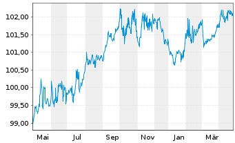 Chart DZ HYP AG MTN-Öff.Pfdbr.1096 23(27) - 1 Jahr