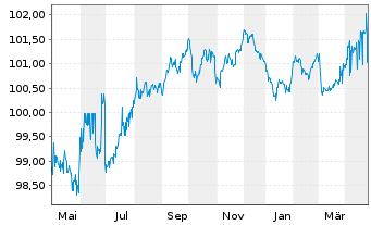 Chart L-Bank Bad.-Württ.-Förderbank Serie 5658 v.23(28) - 1 an