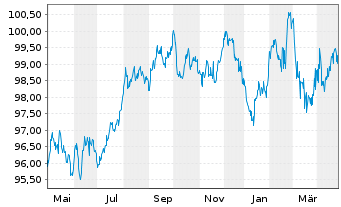 Chart DZ HYP AG MTN-Hyp.Pfbr.1252 22(31) - 1 Jahr