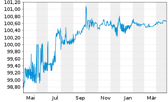 Chart DZ HYP AG MTN-Hyp.Pfbr.1253 23(26) - 1 Year