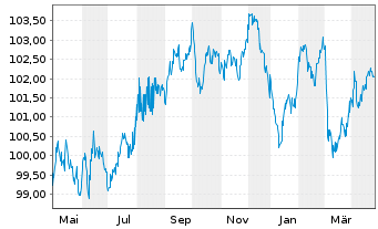 Chart DZ HYP AG MTN-Hyp.Pfbr.1254 23(32) - 1 Jahr