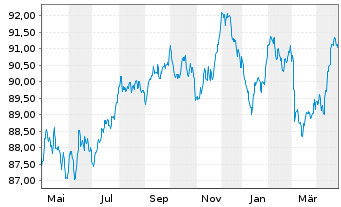 Chart Deutsche Börse AG Anleihe v.22(22/32) - 1 Year