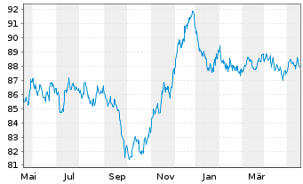 Chart Deutsche Börse AG Anleihe v.22(22/32) - 1 Year