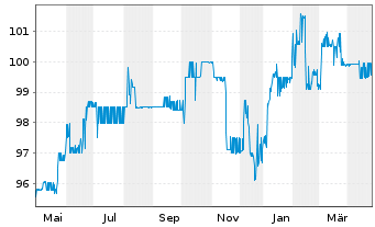 Chart PCC SE Inh.-Teilschuldv. v.22(22/26) - 1 Jahr