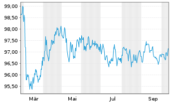 Chart Wirt.u.Infrastrukturbk. Hessen -Schv.v.2025(2035) - 1 Year