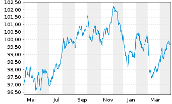 Chart Wirt.u.Infrastrukturbk. Hessen -Schv.v.2023(2033) - 1 Year