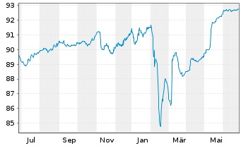 Chart Deutsche Pfandbriefbank AG MTN R.35408 v.21(25) - 1 Year