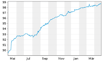 Chart Deutsche Pfandbriefbank AG MTN R.35408 v.21(25) - 1 Year