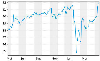 Chart Deutsche Pfandbriefbank AG MTN R.35408 v.21(25) - 1 Year