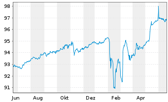 Chart Deutsche Pfandbriefbank AG MTN R.35413 v.22(25) - 1 Year