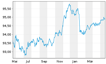 Chart Deutsche Pfandbriefbank AG Reihe 15317 v.22(26) - 1 Year