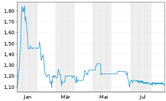 Chart The Grounds R.Est. Dev. AG - 1 Jahr