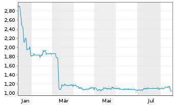 Chart Coreo AG - 1 Jahr