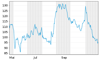 Chart innoscripta SE - 1 Year