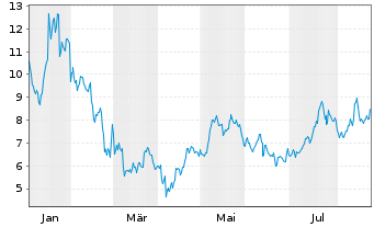 Chart Bitwise Solana Staking ETP - 1 Jahr