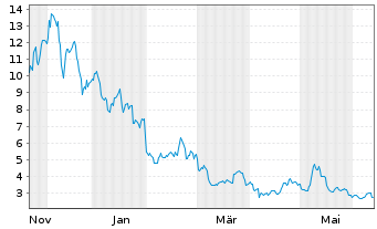 Chart VanEck Pyth ETN  - 1 Year